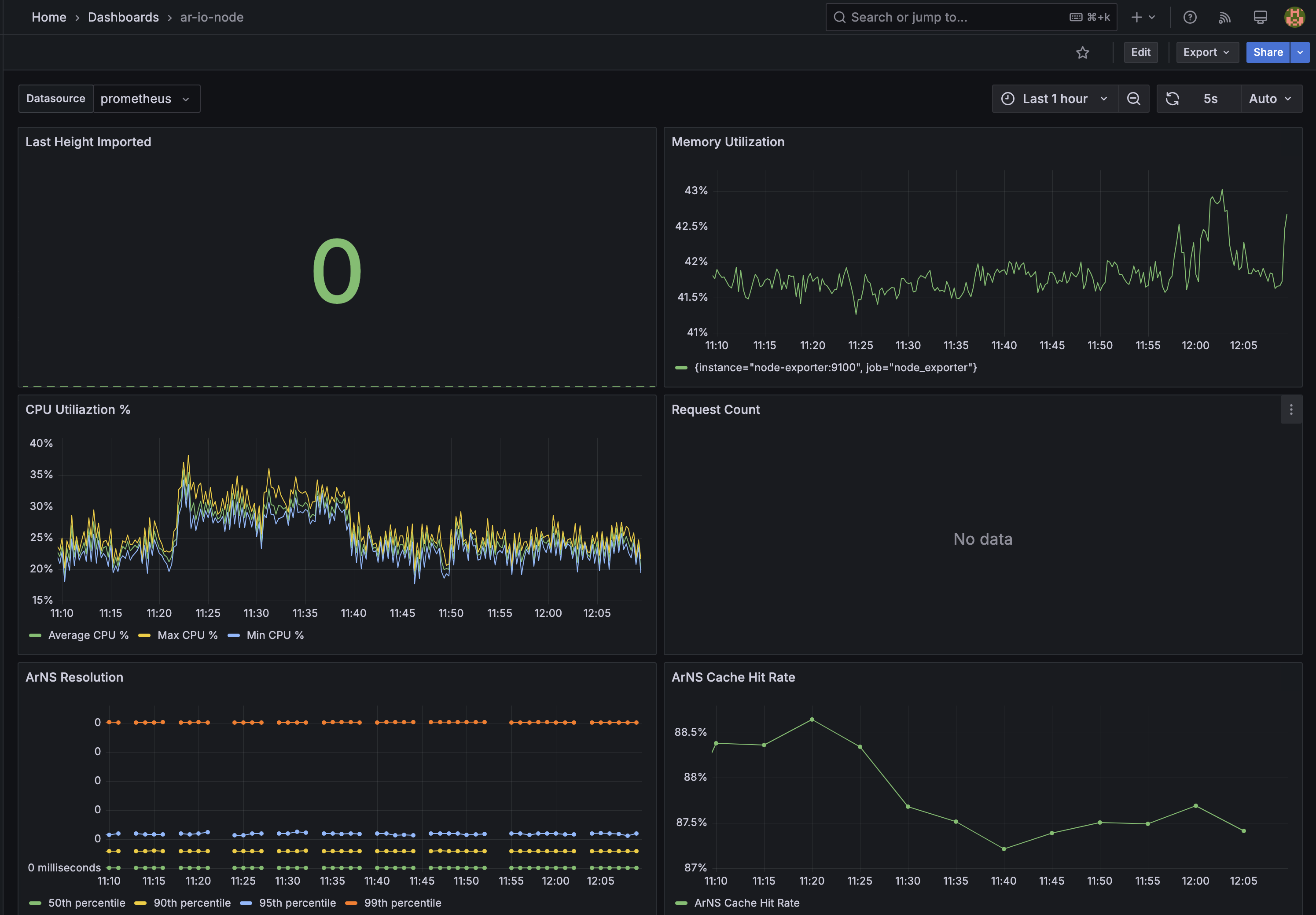 Grafana Dashboard